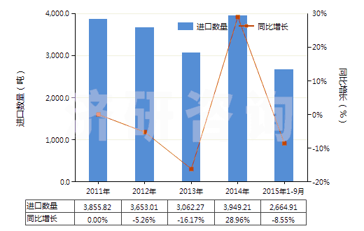2011-2015年9月中國用其他材料浸漬、涂布或包覆的作其他紡織物(HS59070090)進(jìn)口量及增速統(tǒng)計(jì)